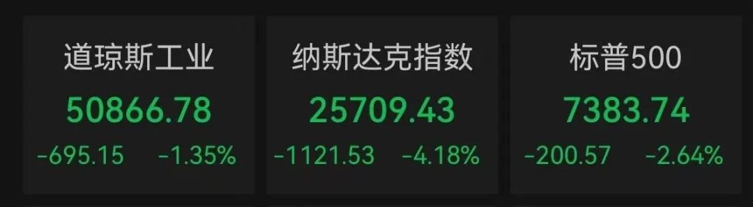 加息预期升温，美股全线重挫，科技股大跌