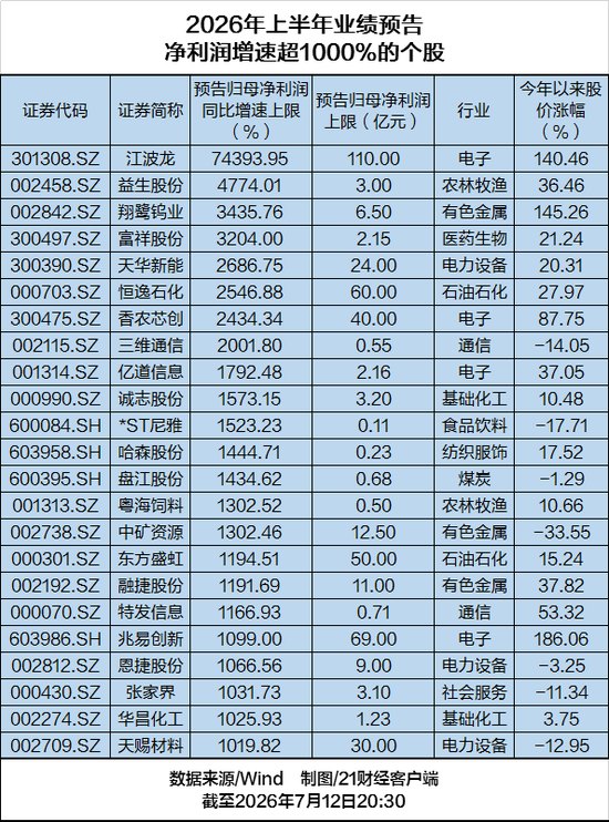 业绩炸裂！23家A股公司净利预增超1000%